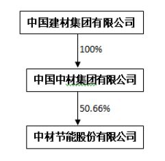 中材節(jié)能增收不增利，2019年扣非凈利潤大幅下滑47%背后的隱憂